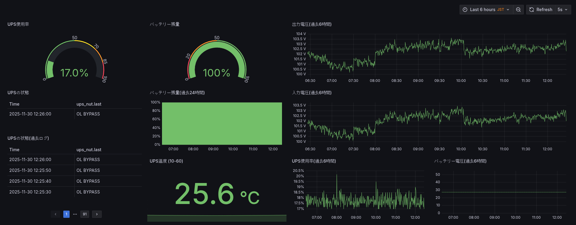 UPS Grafana ダッシュボード